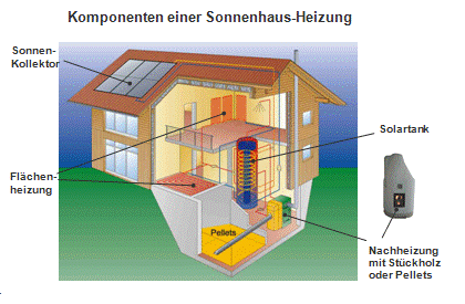 Kluczowe elementy budynku i instalacji Komponenty instalacji grzewczej Domu Słonecznego Kolektory słoneczne