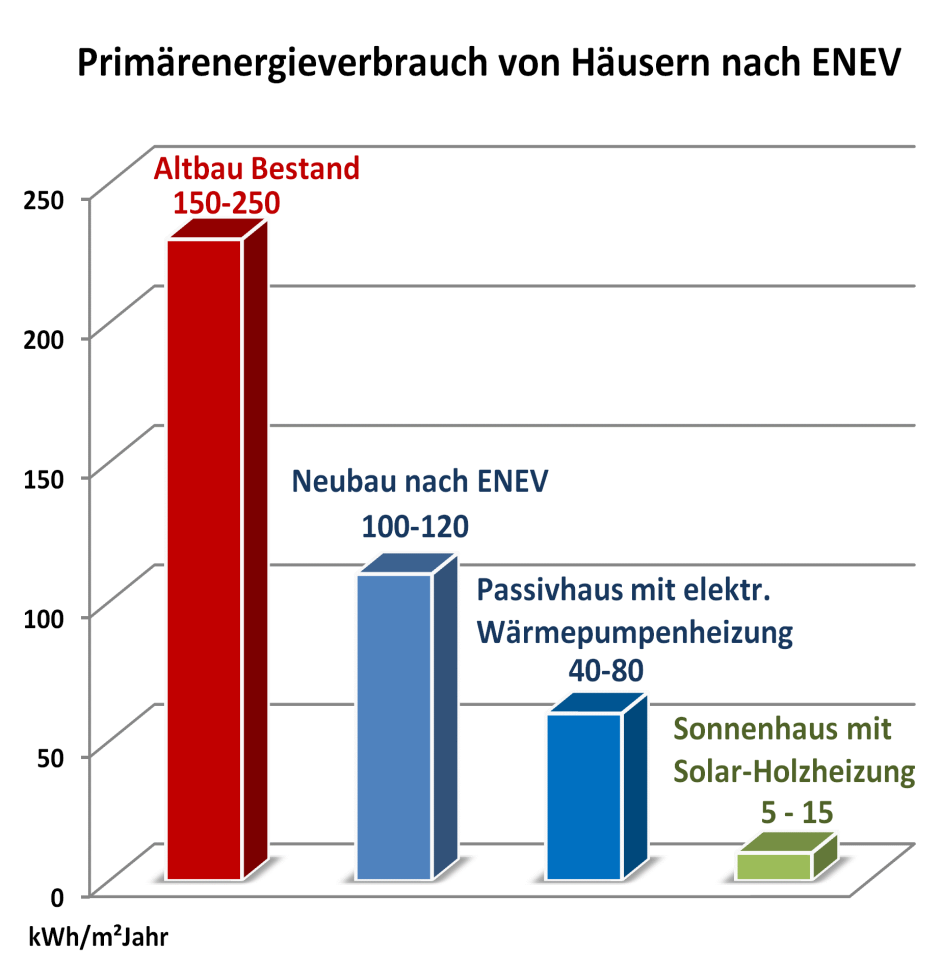 Zapotrzebowanie na zużycie energii pierwotnej przez budynki zgodnie z EnEV Stare budownictwo: 150 250 kwh/m² rok Nowe budownictwo zgodnie z wymaganiami EnEV: 100 120 kwh/m² rok Dom pasywny z