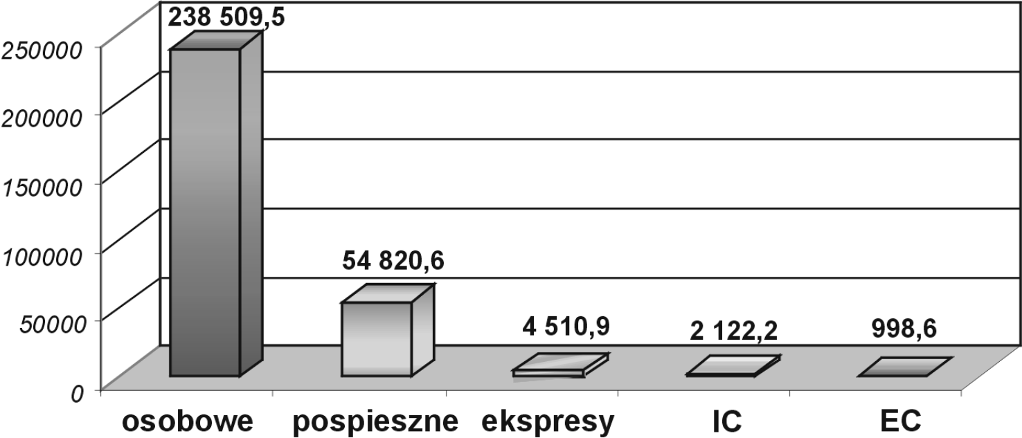 4. PRZEWOŹNICY KOLEJOWI W 2003 R. 4.1. Przewozy osób W 2003 r. spółki Grupy PKP (PKP Przewozy Regionalne Sp. z o.o., PKP INTERCITY Sp. z o.o., PKP SKM Sp. z o.o. i PKP WKD Sp. z o.o.) oraz koleje eksploatujące linie o szerokości mniejszej niŝ 1435 mm przewiozły ogółem 300 961,00 tys.