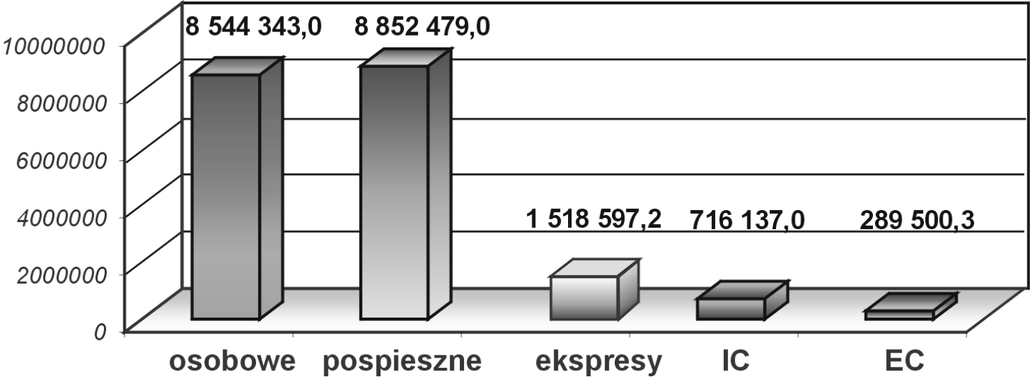 Rys. 11. Struktura pracy przewozowej w przewozach pasaŝerskich [w tys. pas.km] PKP Przewozy Regionalne Sp. z o.o. wykonywała przewóz przesyłek ekspresowych. W 2003 r. przewieziono 3 593 775 szt.