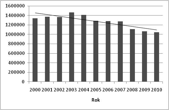 Struktura wypożyczeń książek oraz udostępnień zbiorów naukowych w Bibliotece Raczyńskich w latach 2000 2010 109 oraz podległych mu zbiorów placówek muzealnych (Muzeum Literackiego Henryka