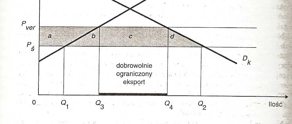 Dobrowolne ograniczenia eksportowe Pś-> popyt wynosi Q2 podaż Q1 PVER Cena po wprow. dobrowolnych ograniczeń eksportu. po wprowadzeniu VER Popyt Q2->Q4 Podaż Q1->Q3 Odcinek Q3Q4 to wielkość VER.