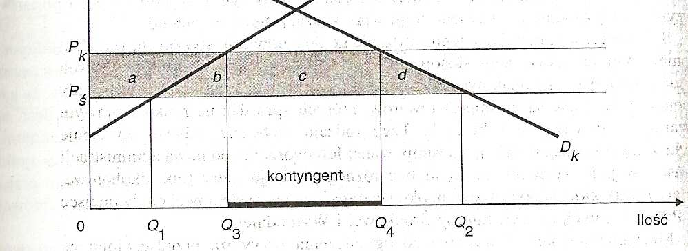 Ograniczenia ilościowe Pś cena świat. Pk Cena krajowa po wprow. kontyngentu ilościowego. Kwota (kontyngent) ilość. to pogrubiony odcinek Q3Q4.