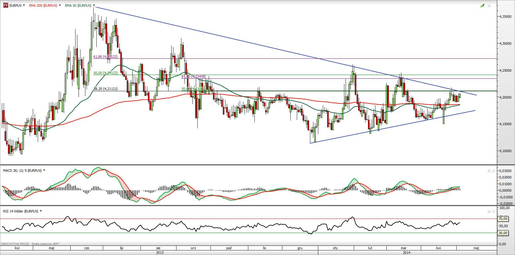 SYTUACJA TECHNICZNA: EUR/PLN Rys.