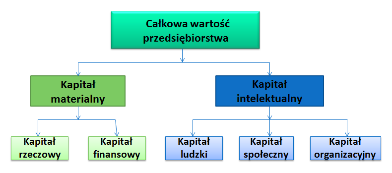 Charakterystyka przedmiotu badań (problematyka) Rys.