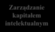 Charakterystyka przedmiotu badań (problematyka) Zarządzanie kapitałem intelektualnym w ujęciu ogólnym sprowadza się do 4 etapów ΙV. Rozwój Zarządzanie kapitałem intelektualnym ΙΙΙ.