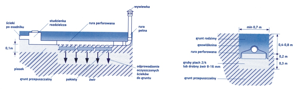 III. Z O E FILTRACYJNE POZIOME Oczyszczalnie œcieków ze z³o em filtracyjnym o przep³ywie poziomym znajduj¹ zastosowanie przy gruncie nieprzepuszczalnym i wy szym poziomie wód gruntowych.