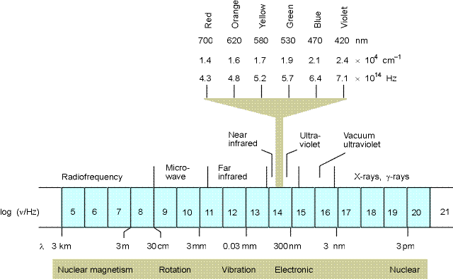 Promieniowanie elektromagnetyczne światło Zakres UV: > 3 nm próżniowy UV 200-380 nm UV 380-760 nm