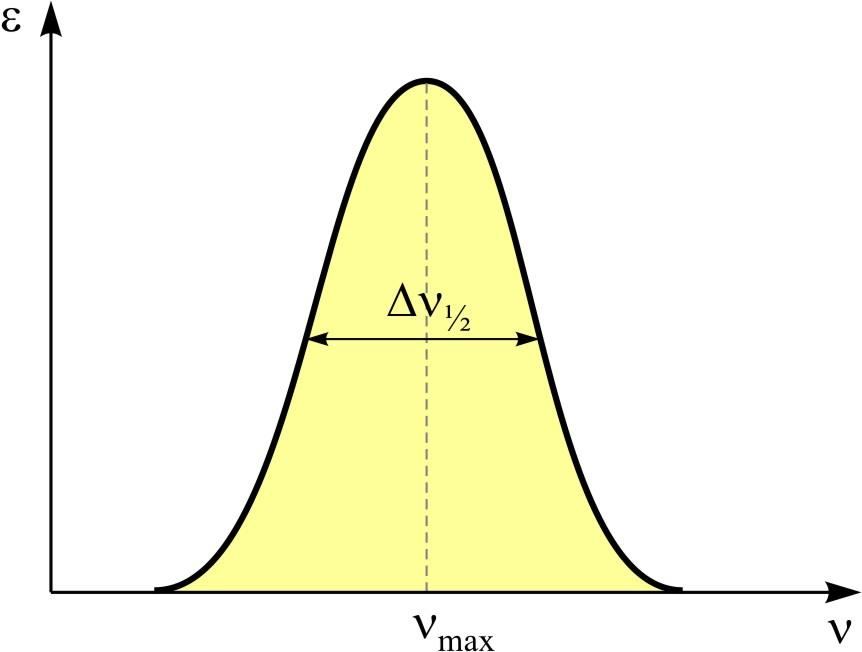 Parametry pasma spektralnego i ich relacja z wielkościami teoretycznymi 1) częstotliwość ~ max (energia przejścia) 2) intensywność