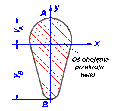 1. rzkład obliczeniow nr 5 Belka z materiału spreŝsto-krucheo ma schemat obliczeniow przekroju pokazan na rsunku.