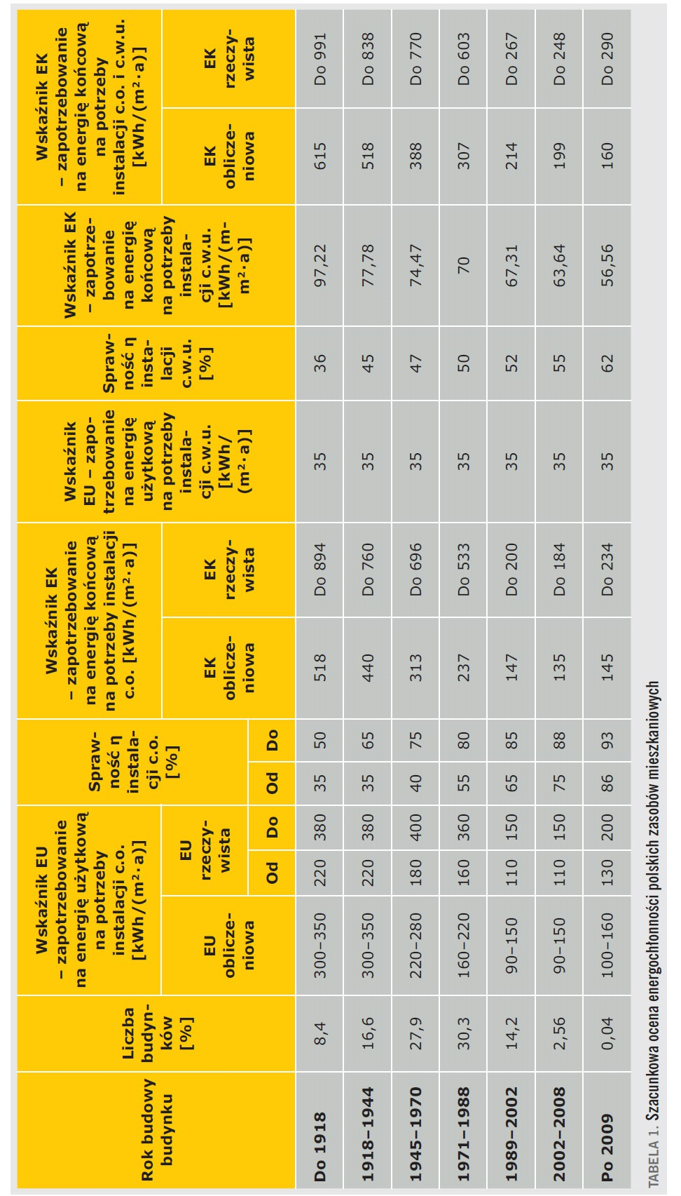 Budynki zeroenergetyczne w realiach polskich - fakty i mity Tab. 1.