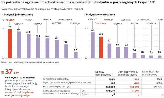 Budynki zeroenergetyczne w realiach polskich - fakty i mity Praktycznie budownictwo zero jak i plus energetyczne nie istnieje bez nowoczesnych systemów magazynowania energii jak i układów do jej