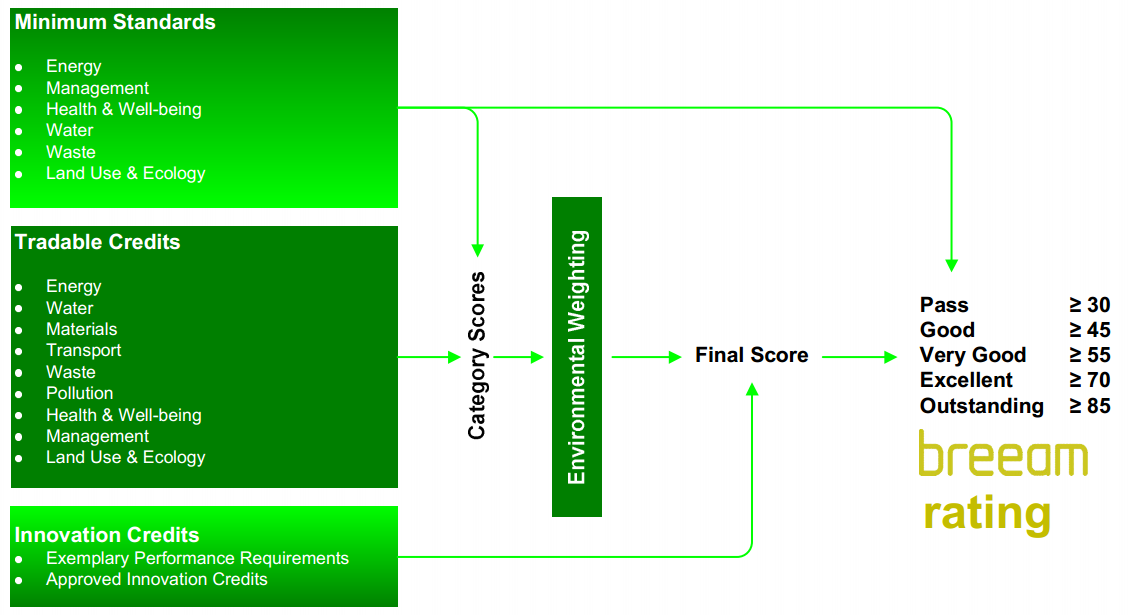 Punktacja w systemie BREEAM International 213