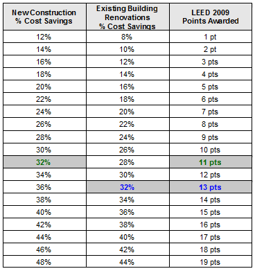 Modele energetyczne LEED Performance rating table Model budynku referencyjnego zgodnego z