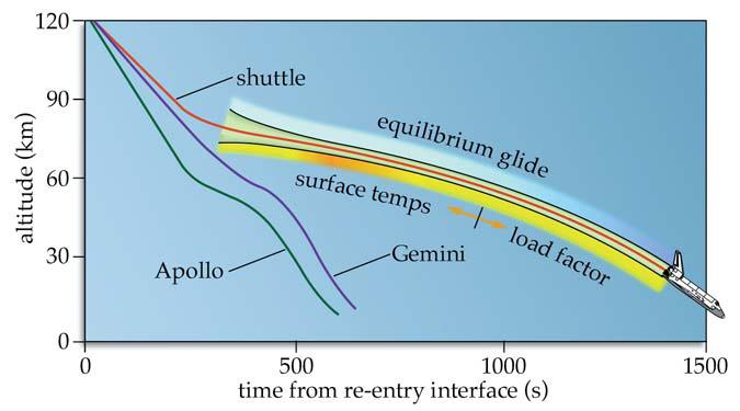 Parametry powrotu do atmosfery statków