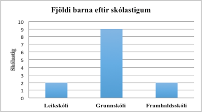 Mynd 1 Samanburður eftir árum hvenær fjölskyldurnar fluttu til Íslands eftir kynferði Börn þátttakenda voru á mismunandi skólastigum þegar viðtölin voru tekin, eins og sjá má á mynd 2.