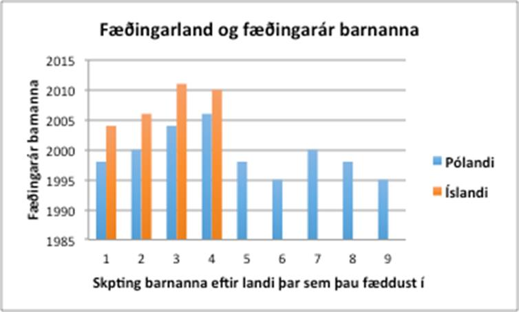 Fæðingarstaður barnanna var ýmist í Póllandi eða á Íslandi og voru níu börn fædd í Póllandi og fjögur á Íslandi eins og sjá má á mynd 3.