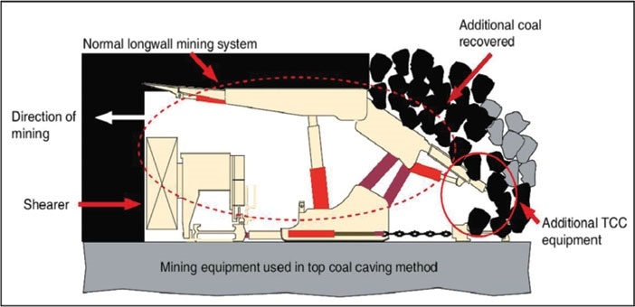 SHORTWALL TOP COAL