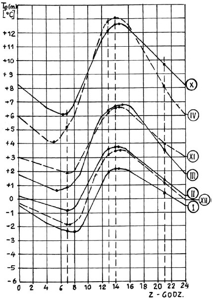 Dla wyżej podanych okresów czasowych wzór ten będzie miał postać trójczłonową (przed nawiasem podano wartości stale): Qa(m)= c p ρ p Ld m[24v 1 (Ti-Te(m))+z 1 V 2 (Ti-C 1 Te(m))+z 2 V 3 (Ti-C 2