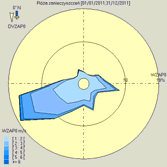 Prędkość i kierunek wiatru Według pomiarów prowadzonych w 2011 roku na stacjach w Widuchowej, Marwicach i Storkowie (obszary wiejskie), w Szczecinku przy ul.