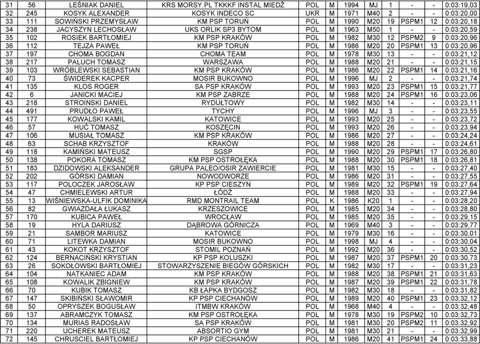 0:03:20,18 34 238 JACYSZYN LECHOSŁAW UKS ORLIK SP3 BYTOM POL M 1963 M50 1 - - 0:03:20,59 35 102 ROSIEK BARTŁOMIEJ KM PSP KRAKÓW POL M 1982 M30 12 PSPM2 9 0:03:20,96 36 112 TEJZA PAWEŁ KM PSP TORUŃ