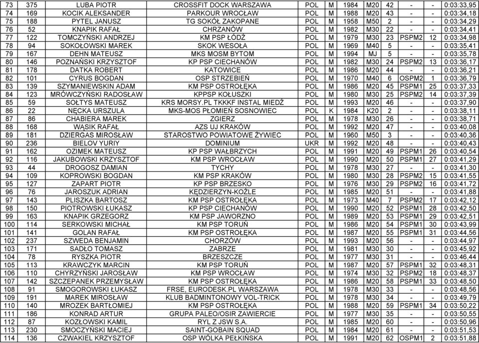 M40 5 - - 0:03:35,41 79 167 DEHN MATEUSZ MKS MOSM BYTOM POL M 1994 MJ 5 - - 0:03:35,78 80 146 POZNAŃSKI KRZYSZTOF KP PSP CIECHANÓW POL M 1982 M30 24 PSPM2 13 0:03:36,17 81 178 DATKA ROBERT KATOWICE