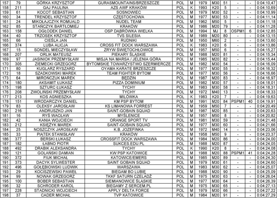 M20 79 - - 0:04:11,28 163 158 OGŁODEK DANIEL OSP DĄBRÓWKA WIELKA POL M 1994 MJ 8 OSPM1 6 0:04:12,85 164 40 TRZOSEK KRZYSZTOF TVS SILESIA POL M 1989 M20 80 - - 0:04:13,15 165 66 CIEŚLA JAN RUDNIKI POL