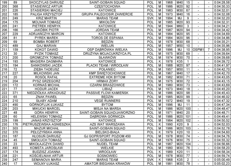 1985 M20 93 - - 0:04:32,31 205 241 PIETREK HENRYK KATOWICE POL M 1944 M60 3 - - 0:04:34,21 206 166 JAKÓBIK PIOTR JORDAN TEAM POL M 1987 M20 94 - - 0:04:34,42 207 229 ADRJAŃCZYK MARCIN KATOWICE POL M