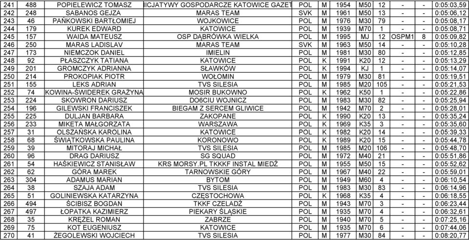 LADISLAV MARAS TEAM SVK M 1963 M50 14 - - 0:05:10,28 247 173 NIEMCZOK DANIEL IMIELIN POL M 1981 M30 80 - - 0:05:12,85 248 92 PŁASZCZYK TATIANA KATOWICE POL K 1991 K20 12 - - 0:05:13,29 249 201