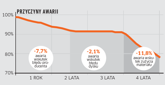 Czas życia dysków