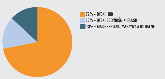 Te nośniki ulegają