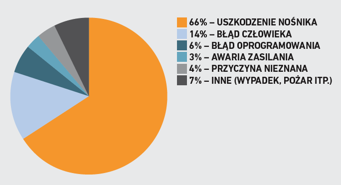 Najczęstsze przyczyny utraty