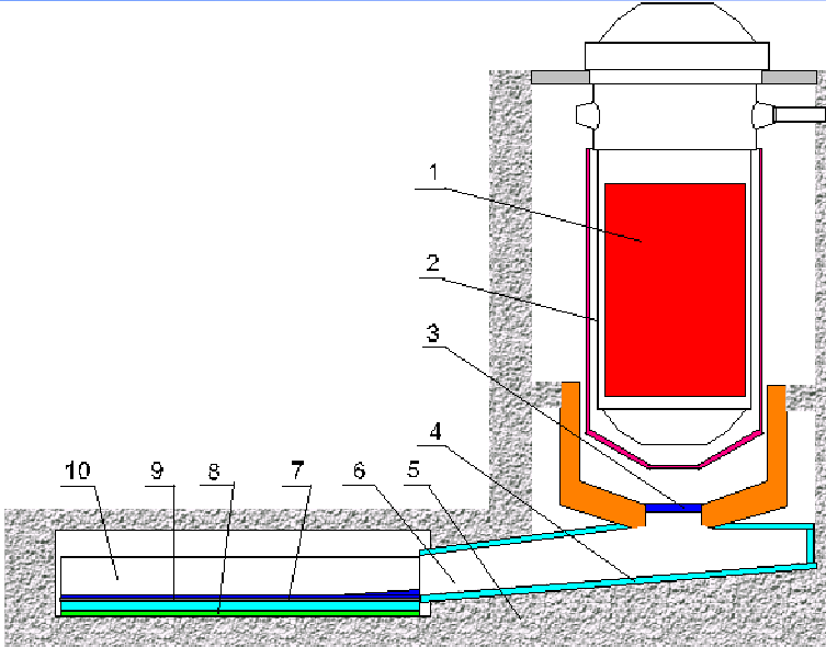 Przekrój reaktora EPR 1 rdzeń reaktora 2 zbiornik ciśnieniowy reaktora 3 pokrywa przetapiana przez rdzeń 4 dno tunelu przelewowego 5 beton fundamentów obudowy bezpieczeństwa 6