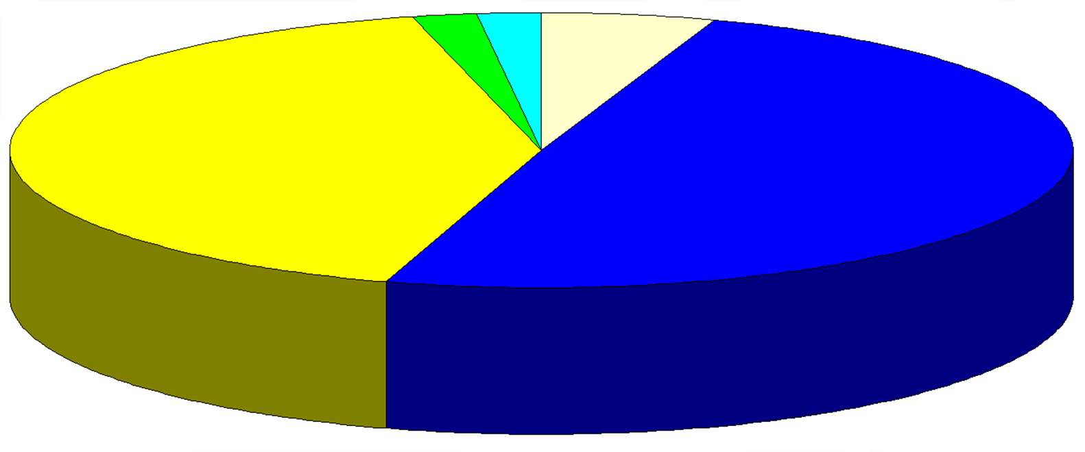 Budget distribution 2014-2015 Outreach Dissemination Studies 1.