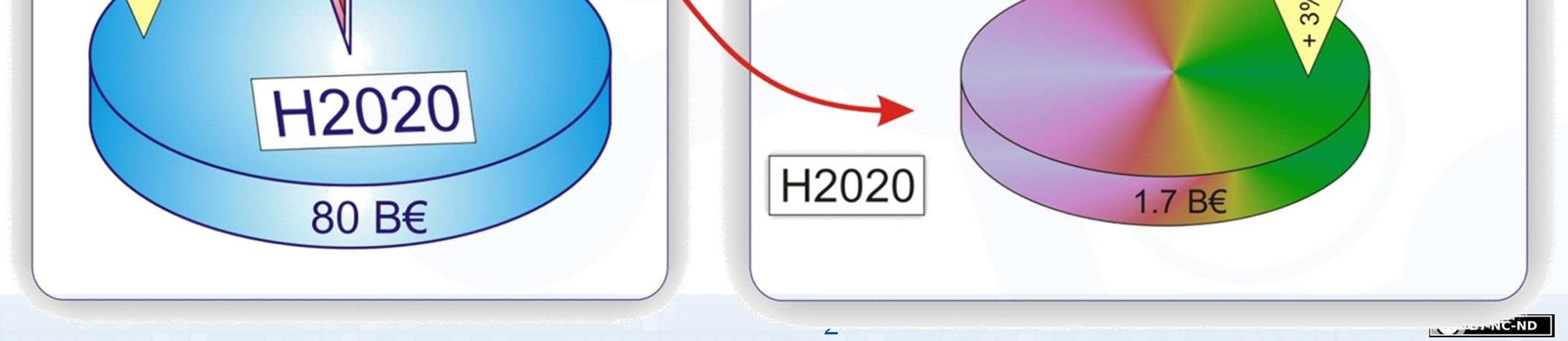 From FP6 FP7 H2020 ~72 SPACE 1.42 B 2014-15 Science ~5% Prod./Serv.