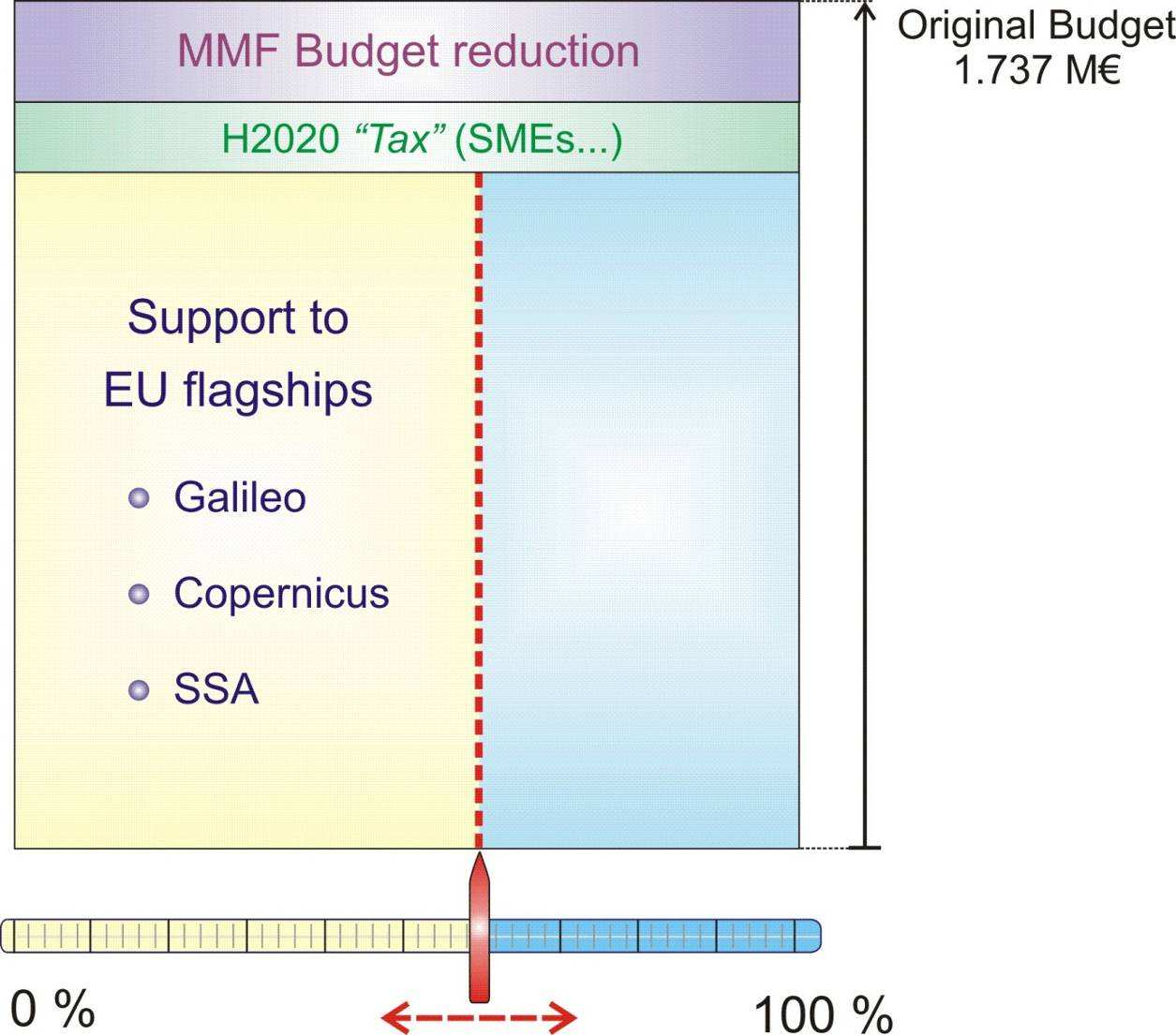 State of play of H2020 / Space Administrative costs Satellite navigation (Galileo) Earth Observation (Copernicus) SSA Protection from Space-related