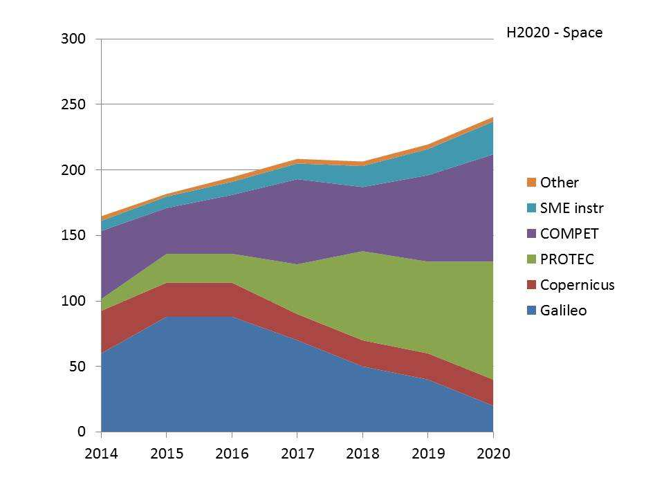 Budget Indicative Evolution 2020 2016-2020