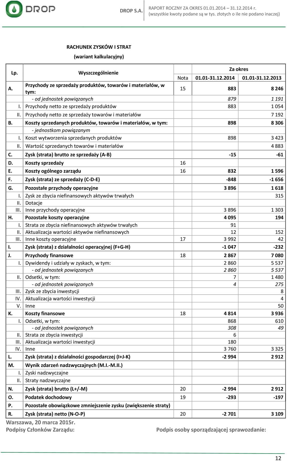 Przychody netto ze sprzedaży towarów i materiałów 7 192 B. Koszty sprzedanych produktów, towarów i materiałów, w tym: 898 8306 - jednostkom powiązanym I.