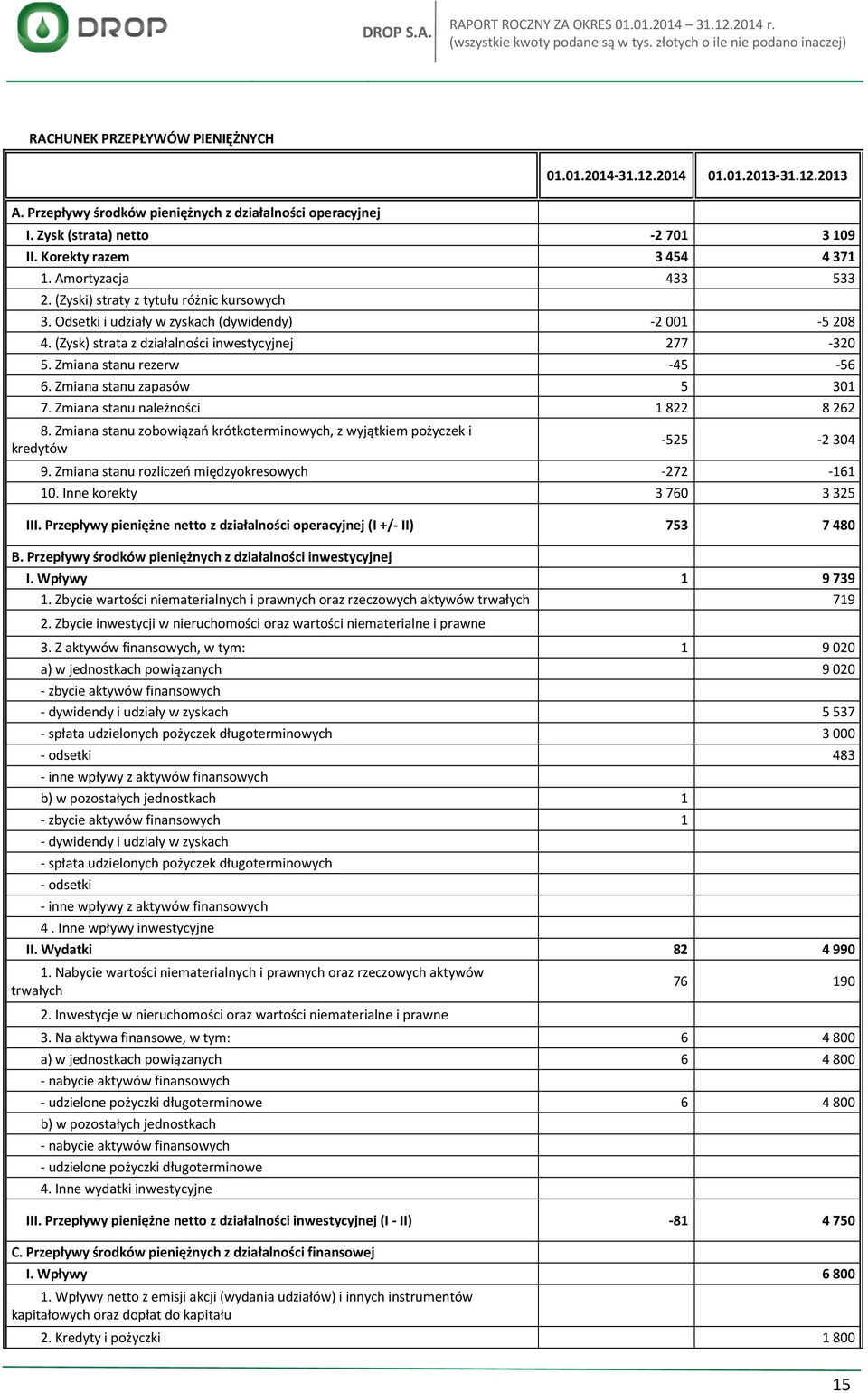 (Zysk) strata z działalności inwestycyjnej 277-320 5. Zmiana stanu rezerw -45-56 6. Zmiana stanu zapasów 5 301 7. Zmiana stanu należności 1 822 8 262 8.