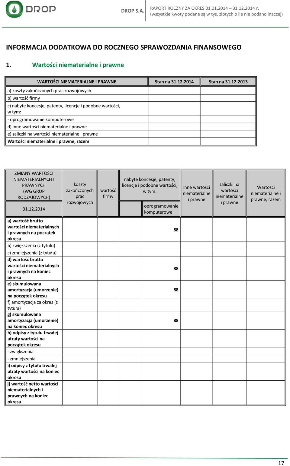 2013 a) koszty zakończonych prac rozwojowych b) wartość firmy c) nabyte koncesje, patenty, licencje i podobne wartości, w tym: - oprogramowanie komputerowe d) inne wartości niematerialne i prawne e)