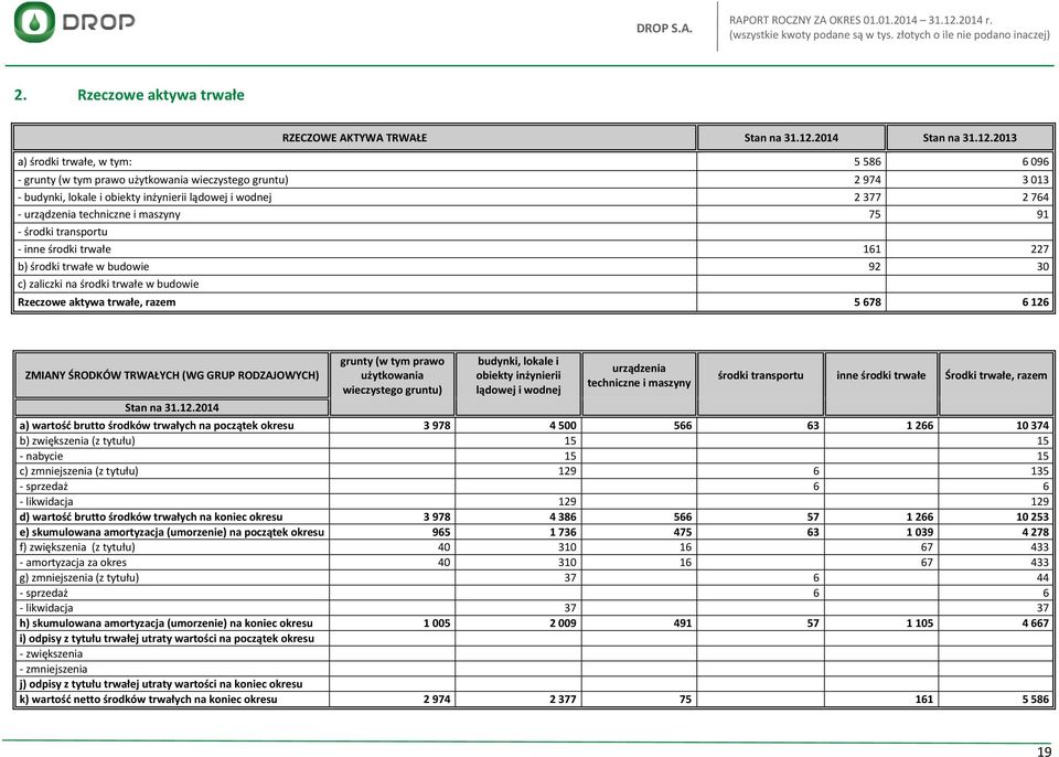 2013 a) środki trwałe, w tym: 5 586 6 096 - grunty (w tym prawo użytkowania wieczystego gruntu) 2 974 3 013 - budynki, lokale i obiekty inżynierii lądowej i wodnej 2 377 2 764 - urządzenia techniczne