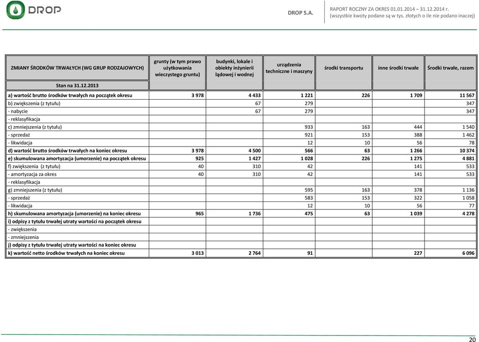 2013 a) wartość brutto środków trwałych na początek okresu 3 978 4 433 1 221 226 1 709 11 567 b) zwiększenia (z tytułu) 67 279 347 - nabycie 67 279 347 - reklasyfikacja c) zmniejszenia (z tytułu) 933