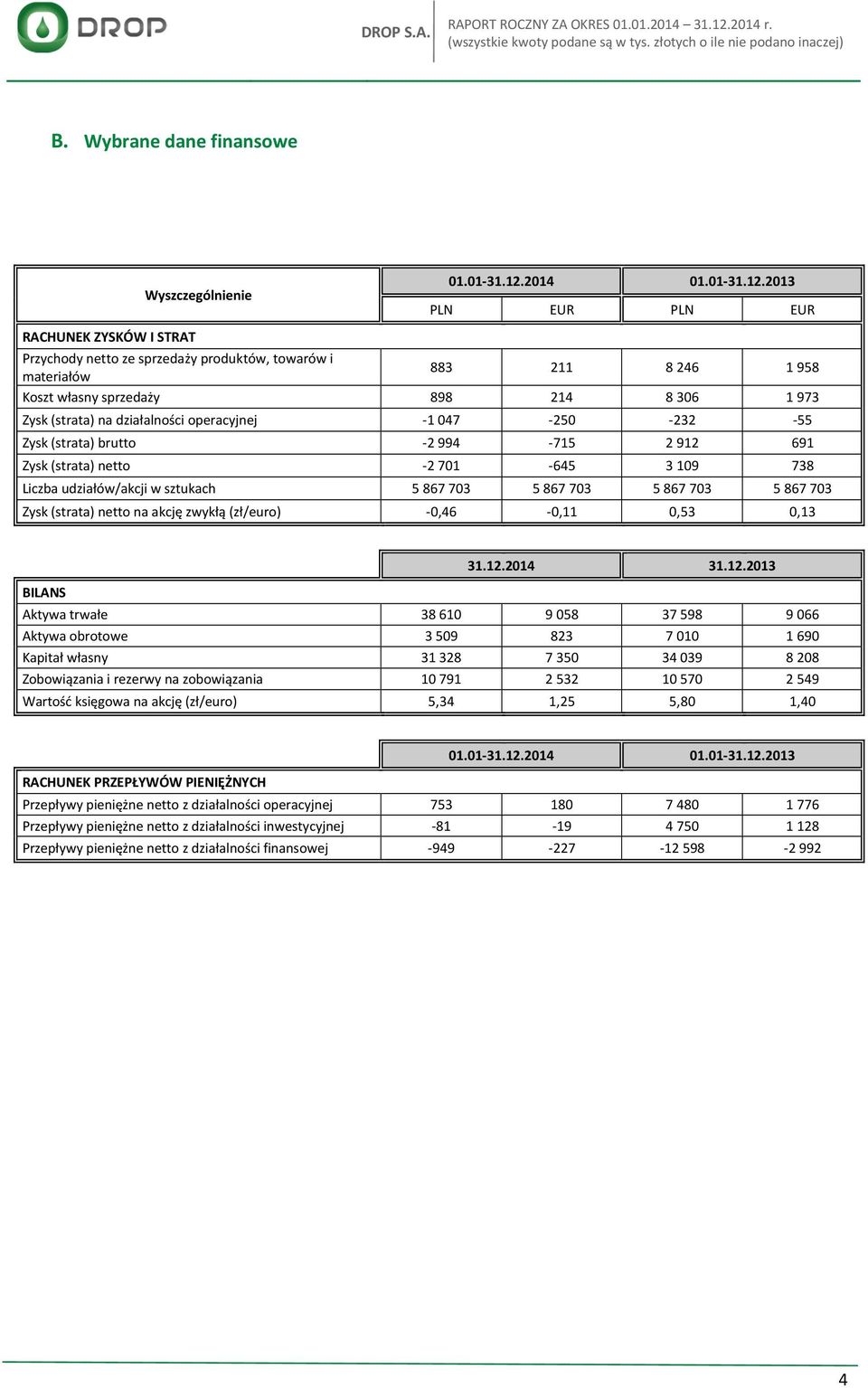 2013 PLN EUR PLN EUR RACHUNEK ZYSKÓW I STRAT Przychody netto ze sprzedaży produktów, towarów i materiałów 883 211 8 246 1 958 Koszt własny sprzedaży 898 214 8 306 1 973 Zysk (strata) na działalności