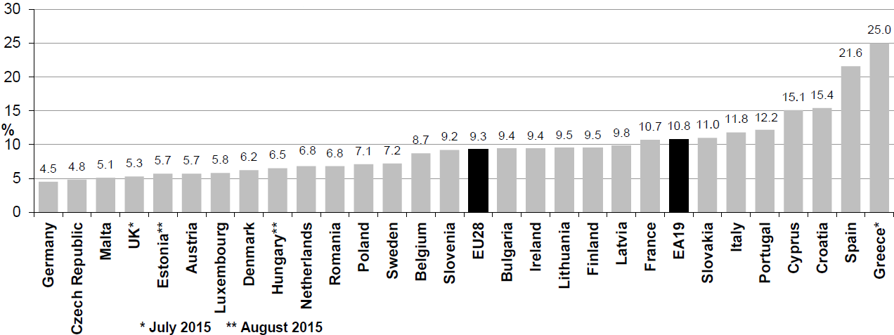 Stopa bezrobocia w UE, wrzesień 2015 We wrześniu 2015 r. w Europie (EU28) liczba bezrobotnych wynosiła 22,6 mln osób.