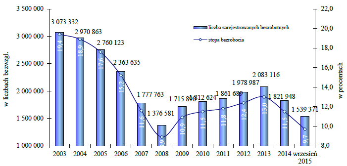 Liczba zarejestrowanych bezrobotnych i stopa