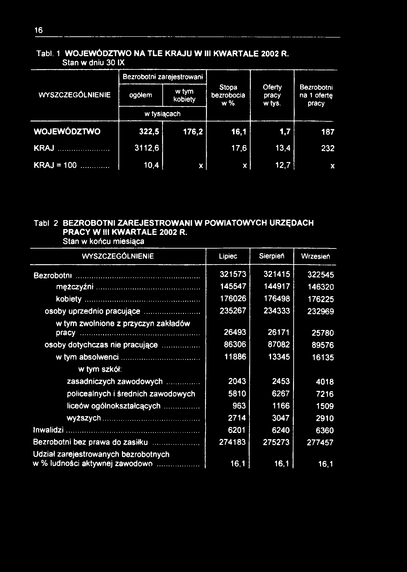 16 Tabl. 1 WOJEWÓDZTWO NA TLE KRAJU W III KWARTALE 2002 R. Stan w dniu 30 IX Bezrobotni zarejestrowani WYSZCZEGÓLNIENIE ogółem w tym kobiety Stopa bezrobocia w % Oferty pracy wtys.