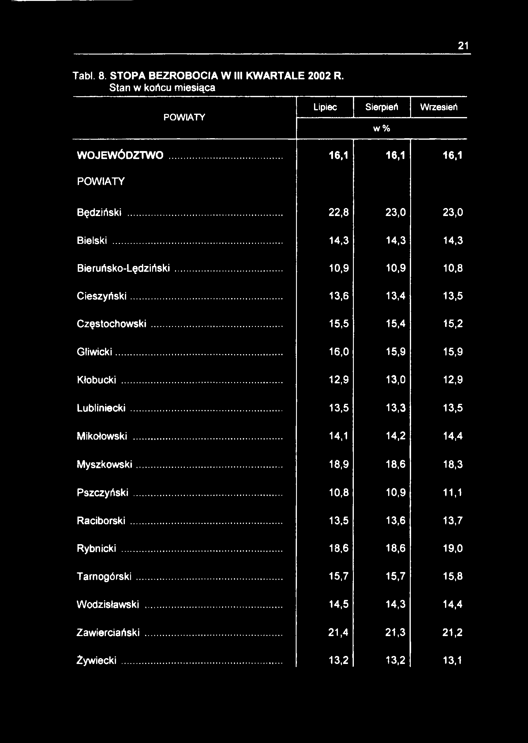 21 Tabl. 8. STOPA BEZROBOCIA W III KWARTALE 2002 R. Stan w końcu miesiąca POWIATY Lipiec Sierpień Wrzesień w % WOJEWÓDZTWO... 16,1 16,1 16,1 POWIATY Będziński... 22,8 23,0 23,0 Bielski.