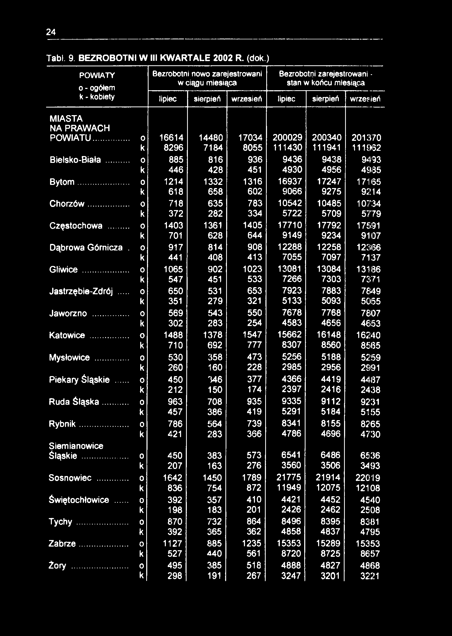 24 Tabl. 9. BEZROBOTNI W III KWARTALE 2002 R. (dok.