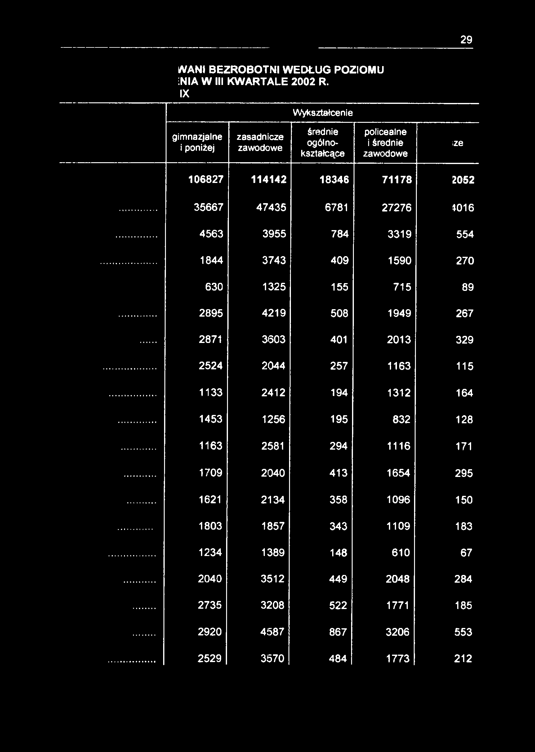 29 WANI BEZROBOTNI WEDŁUG POZIOMU inia W III KWARTALE 2002 R.