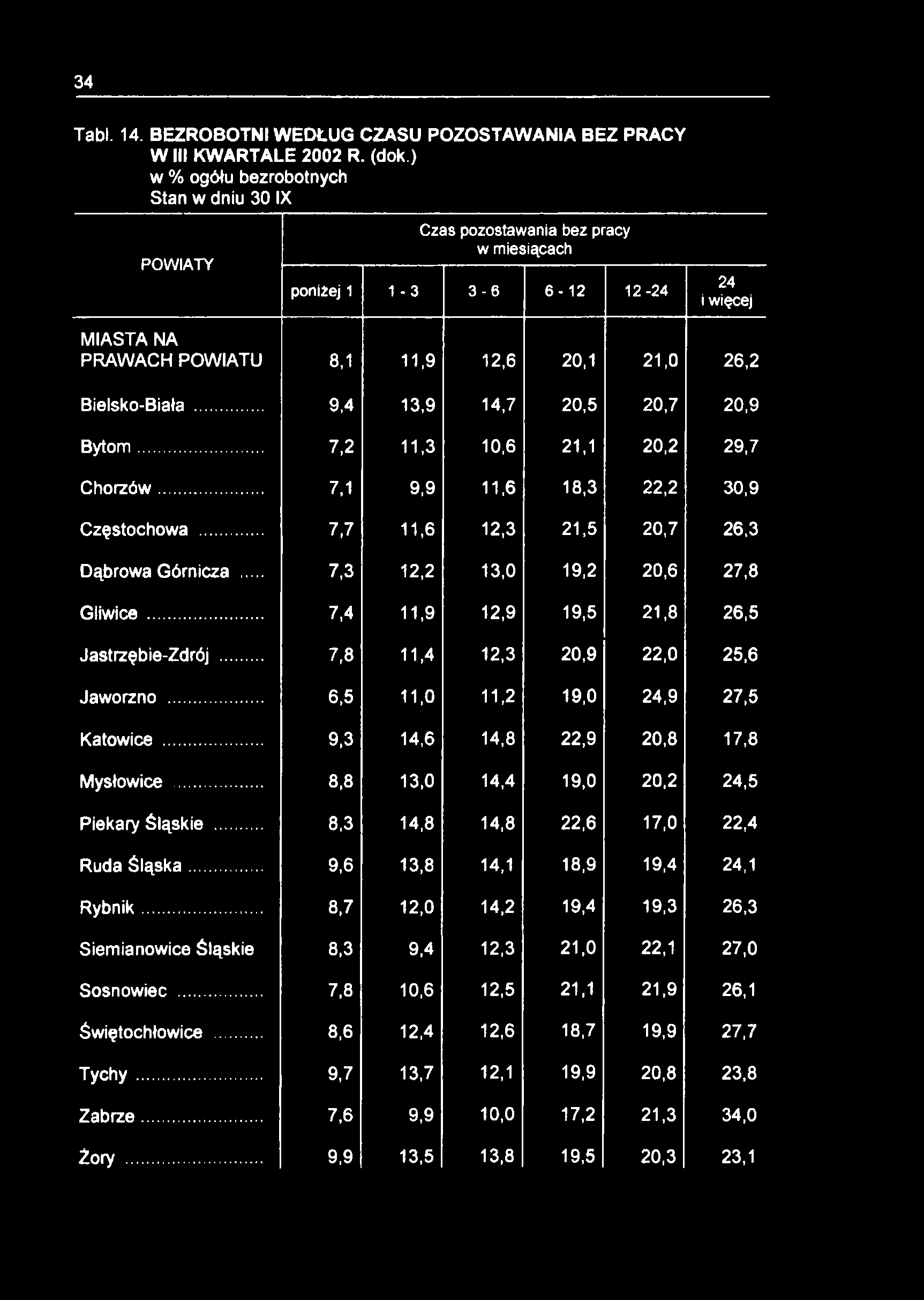 34 Tabl. 14. BEZROBOTNI WEDŁUG CZASU POZOSTAWANIA BEZ PRACY W III KWARTALE 2002 R. (dok.